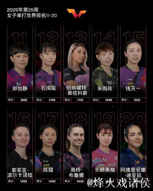 乒乓球世界排名：孙颖莎稳坐171周榜首 国乒女单前五全占